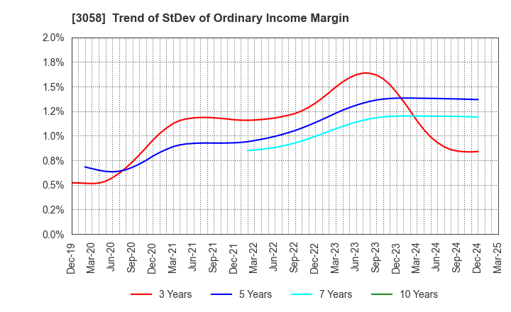 3058 Sanyodo Holdings Inc.: Trend of StDev of Ordinary Income Margin