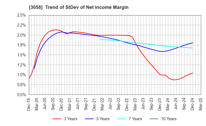 3058 Sanyodo Holdings Inc.: Trend of StDev of Net Income Margin