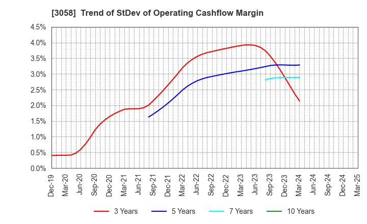 3058 Sanyodo Holdings Inc.: Trend of StDev of Operating Cashflow Margin