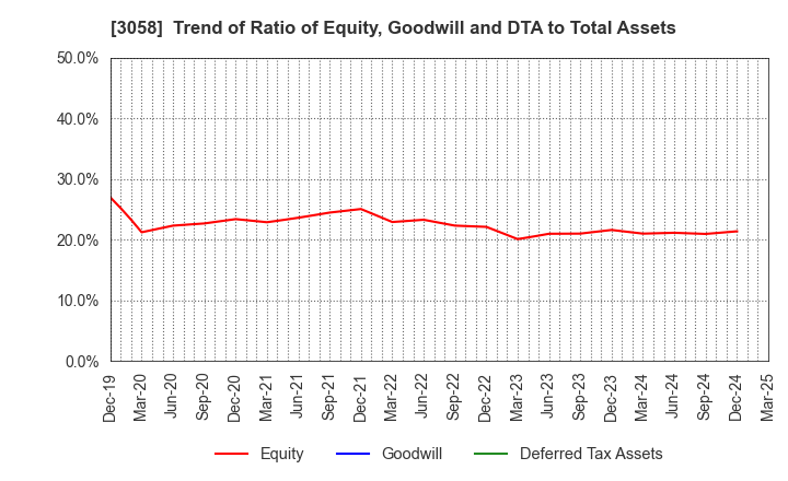 3058 Sanyodo Holdings Inc.: Trend of Ratio of Equity, Goodwill and DTA to Total Assets