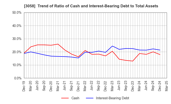 3058 Sanyodo Holdings Inc.: Trend of Ratio of Cash and Interest-Bearing Debt to Total Assets