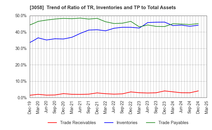 3058 Sanyodo Holdings Inc.: Trend of Ratio of TR, Inventories and TP to Total Assets