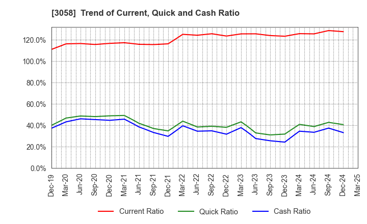 3058 Sanyodo Holdings Inc.: Trend of Current, Quick and Cash Ratio