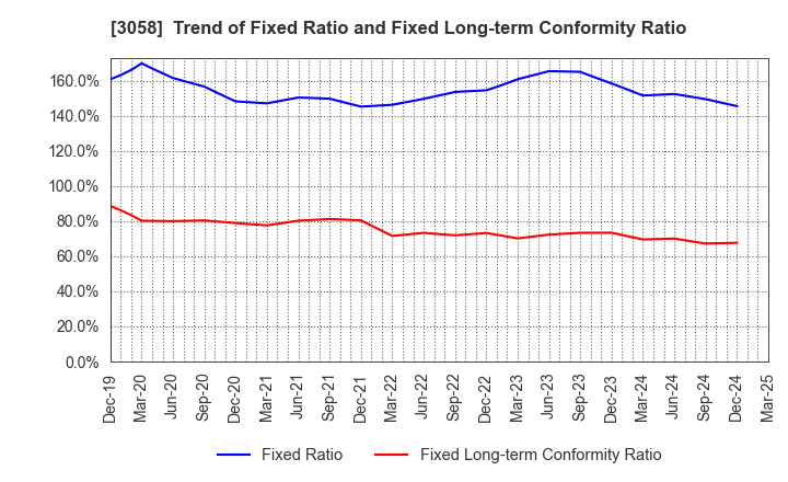 3058 Sanyodo Holdings Inc.: Trend of Fixed Ratio and Fixed Long-term Conformity Ratio