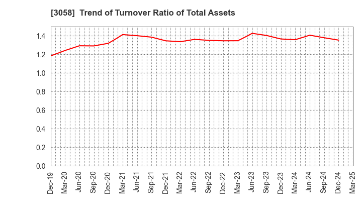 3058 Sanyodo Holdings Inc.: Trend of Turnover Ratio of Total Assets