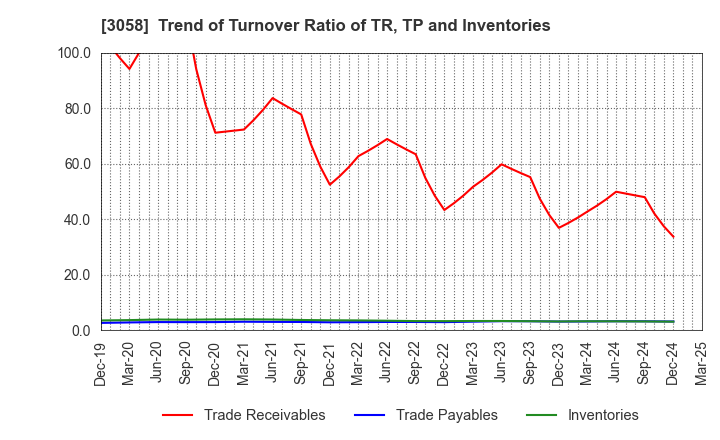 3058 Sanyodo Holdings Inc.: Trend of Turnover Ratio of TR, TP and Inventories