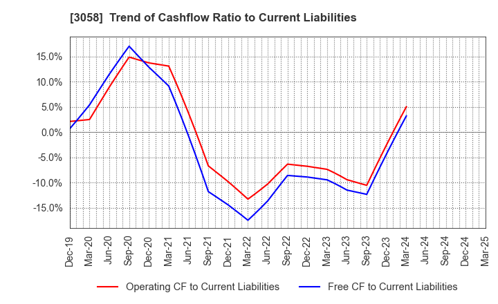 3058 Sanyodo Holdings Inc.: Trend of Cashflow Ratio to Current Liabilities