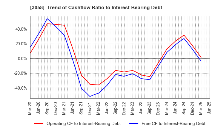 3058 Sanyodo Holdings Inc.: Trend of Cashflow Ratio to Interest-Bearing Debt