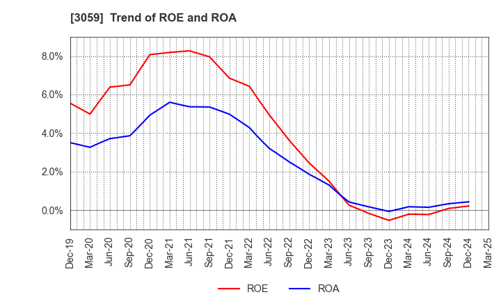 3059 HIRAKI CO.,LTD.: Trend of ROE and ROA