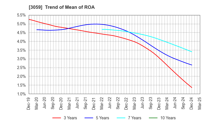 3059 HIRAKI CO.,LTD.: Trend of Mean of ROA