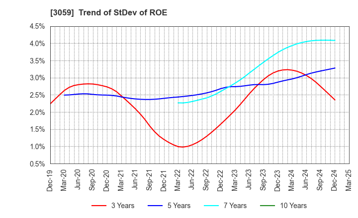 3059 HIRAKI CO.,LTD.: Trend of StDev of ROE