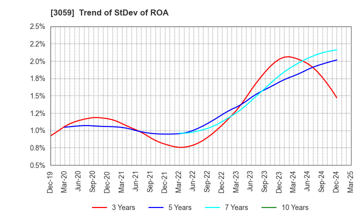 3059 HIRAKI CO.,LTD.: Trend of StDev of ROA