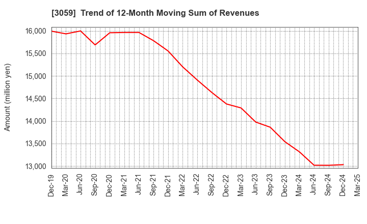 3059 HIRAKI CO.,LTD.: Trend of 12-Month Moving Sum of Revenues