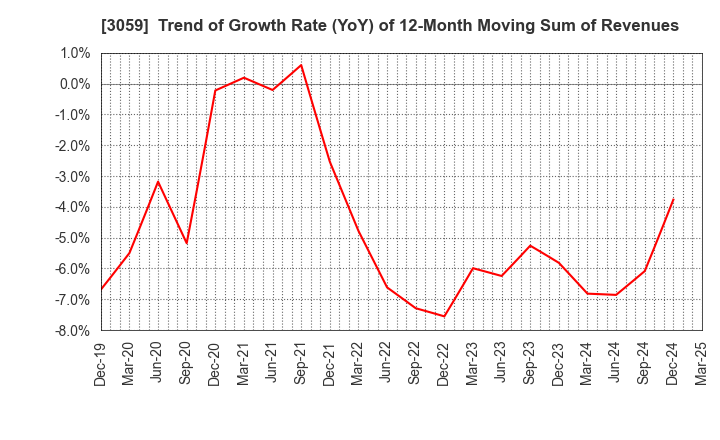 3059 HIRAKI CO.,LTD.: Trend of Growth Rate (YoY) of 12-Month Moving Sum of Revenues