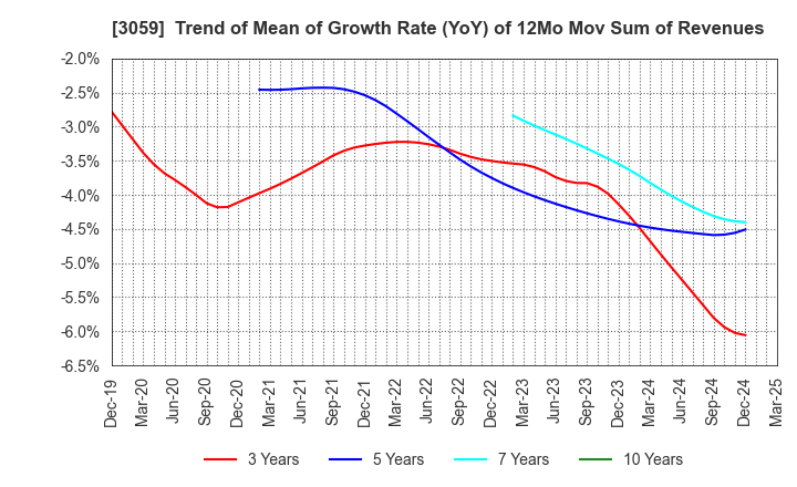 3059 HIRAKI CO.,LTD.: Trend of Mean of Growth Rate (YoY) of 12Mo Mov Sum of Revenues