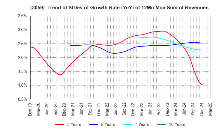 3059 HIRAKI CO.,LTD.: Trend of StDev of Growth Rate (YoY) of 12Mo Mov Sum of Revenues