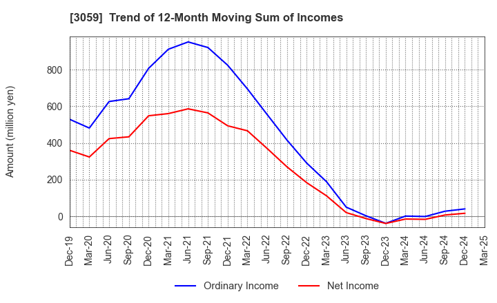 3059 HIRAKI CO.,LTD.: Trend of 12-Month Moving Sum of Incomes