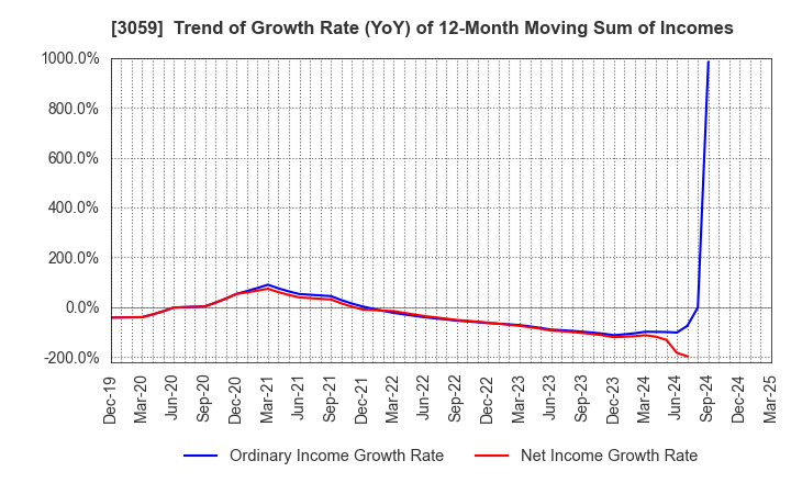 3059 HIRAKI CO.,LTD.: Trend of Growth Rate (YoY) of 12-Month Moving Sum of Incomes