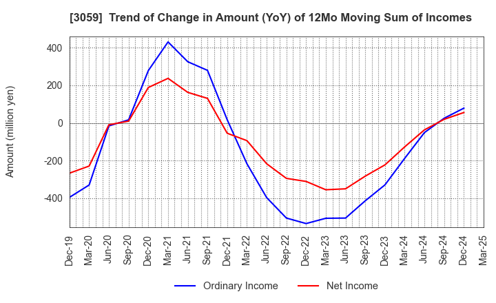 3059 HIRAKI CO.,LTD.: Trend of Change in Amount (YoY) of 12Mo Moving Sum of Incomes
