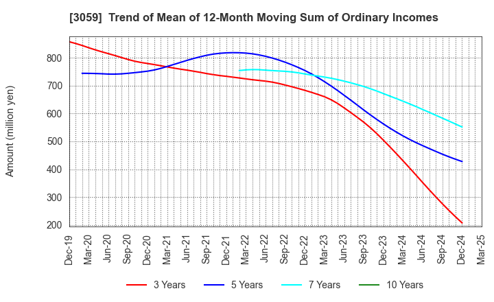 3059 HIRAKI CO.,LTD.: Trend of Mean of 12-Month Moving Sum of Ordinary Incomes