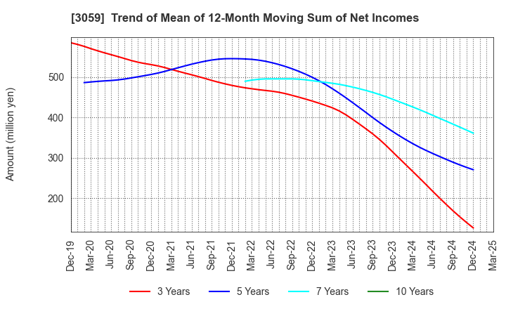 3059 HIRAKI CO.,LTD.: Trend of Mean of 12-Month Moving Sum of Net Incomes
