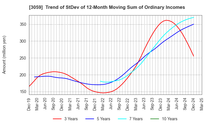 3059 HIRAKI CO.,LTD.: Trend of StDev of 12-Month Moving Sum of Ordinary Incomes