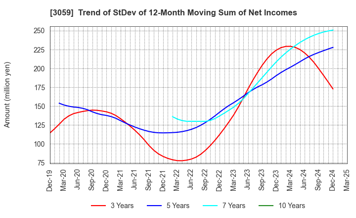 3059 HIRAKI CO.,LTD.: Trend of StDev of 12-Month Moving Sum of Net Incomes