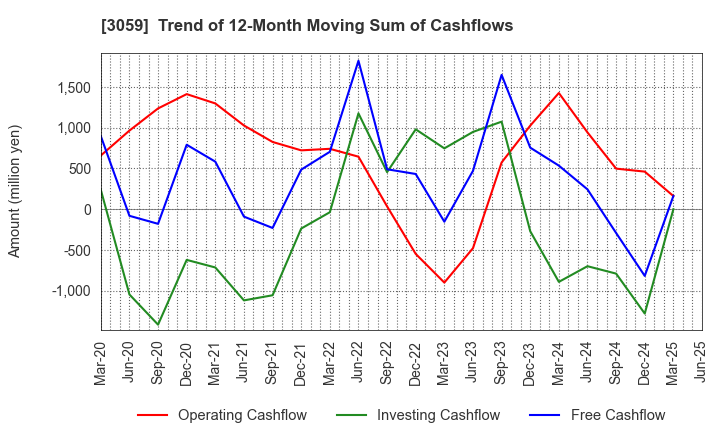 3059 HIRAKI CO.,LTD.: Trend of 12-Month Moving Sum of Cashflows