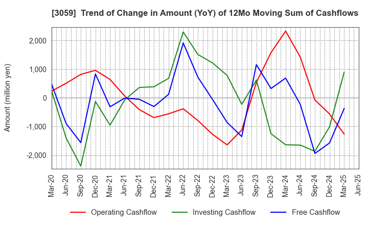 3059 HIRAKI CO.,LTD.: Trend of Change in Amount (YoY) of 12Mo Moving Sum of Cashflows