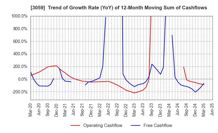 3059 HIRAKI CO.,LTD.: Trend of Growth Rate (YoY) of 12-Month Moving Sum of Cashflows