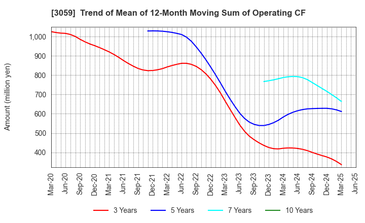 3059 HIRAKI CO.,LTD.: Trend of Mean of 12-Month Moving Sum of Operating CF
