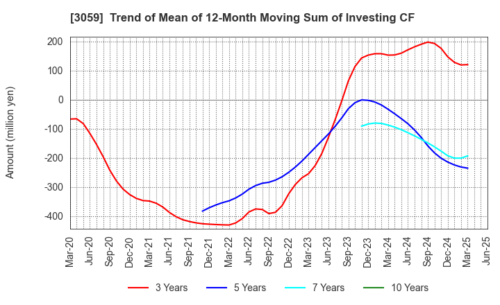 3059 HIRAKI CO.,LTD.: Trend of Mean of 12-Month Moving Sum of Investing CF