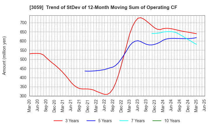 3059 HIRAKI CO.,LTD.: Trend of StDev of 12-Month Moving Sum of Operating CF