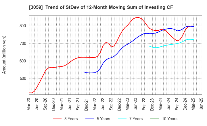 3059 HIRAKI CO.,LTD.: Trend of StDev of 12-Month Moving Sum of Investing CF
