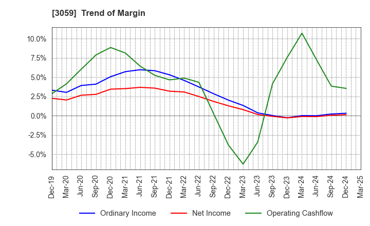 3059 HIRAKI CO.,LTD.: Trend of Margin