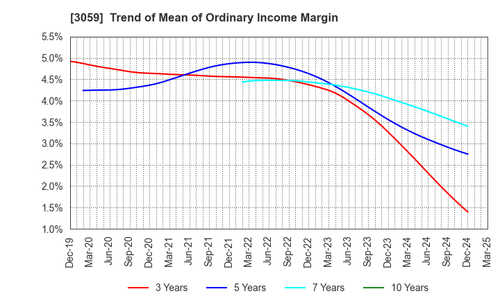3059 HIRAKI CO.,LTD.: Trend of Mean of Ordinary Income Margin