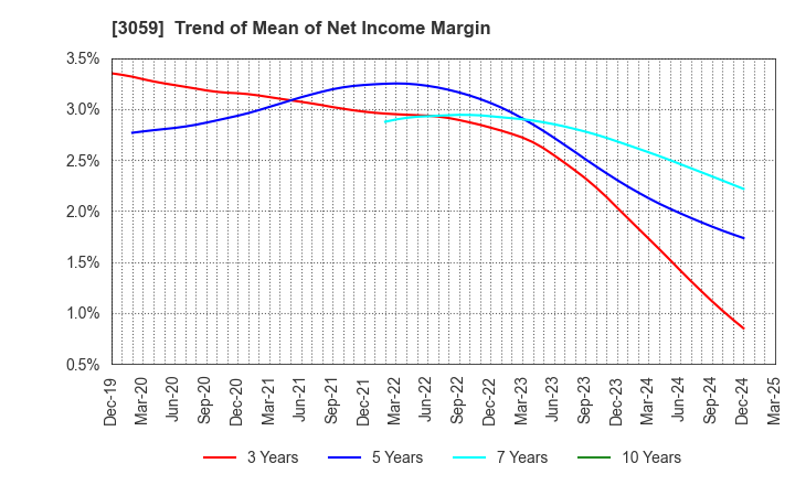 3059 HIRAKI CO.,LTD.: Trend of Mean of Net Income Margin