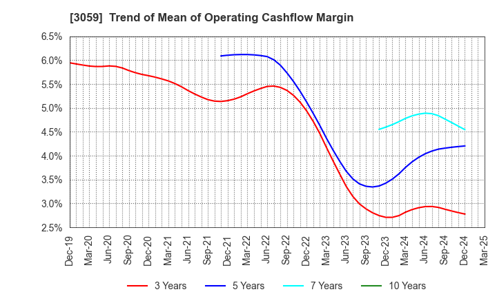 3059 HIRAKI CO.,LTD.: Trend of Mean of Operating Cashflow Margin