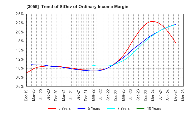 3059 HIRAKI CO.,LTD.: Trend of StDev of Ordinary Income Margin