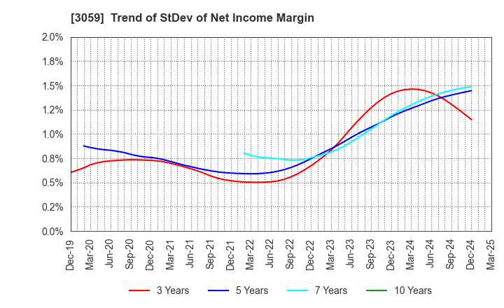 3059 HIRAKI CO.,LTD.: Trend of StDev of Net Income Margin