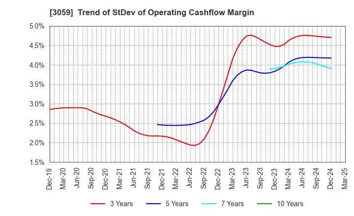 3059 HIRAKI CO.,LTD.: Trend of StDev of Operating Cashflow Margin