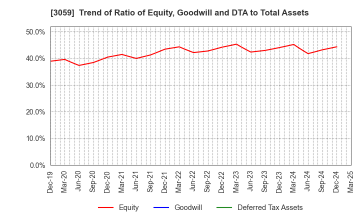 3059 HIRAKI CO.,LTD.: Trend of Ratio of Equity, Goodwill and DTA to Total Assets