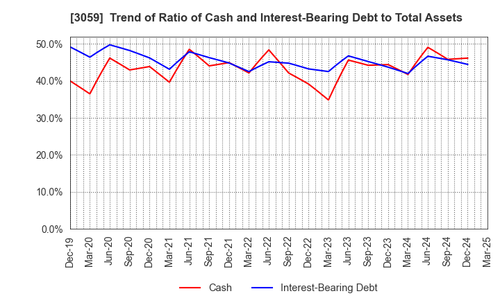 3059 HIRAKI CO.,LTD.: Trend of Ratio of Cash and Interest-Bearing Debt to Total Assets