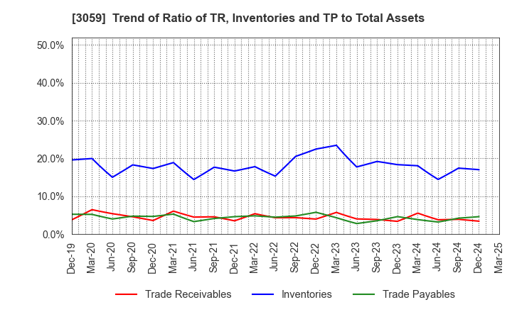 3059 HIRAKI CO.,LTD.: Trend of Ratio of TR, Inventories and TP to Total Assets