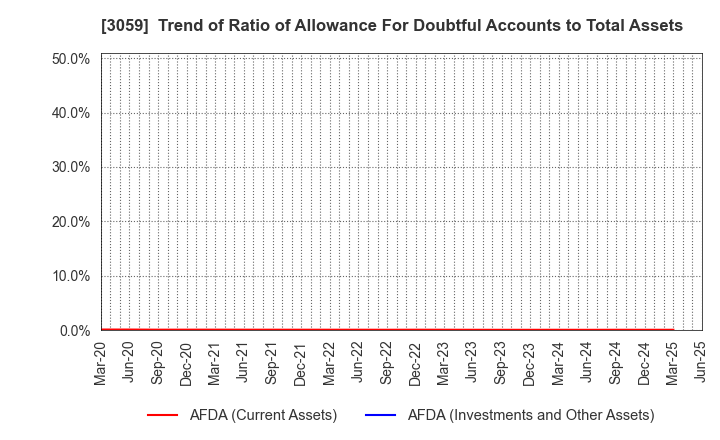 3059 HIRAKI CO.,LTD.: Trend of Ratio of Allowance For Doubtful Accounts to Total Assets