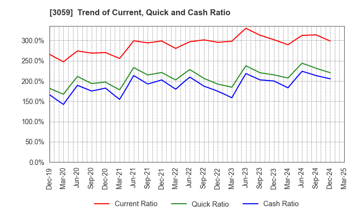 3059 HIRAKI CO.,LTD.: Trend of Current, Quick and Cash Ratio