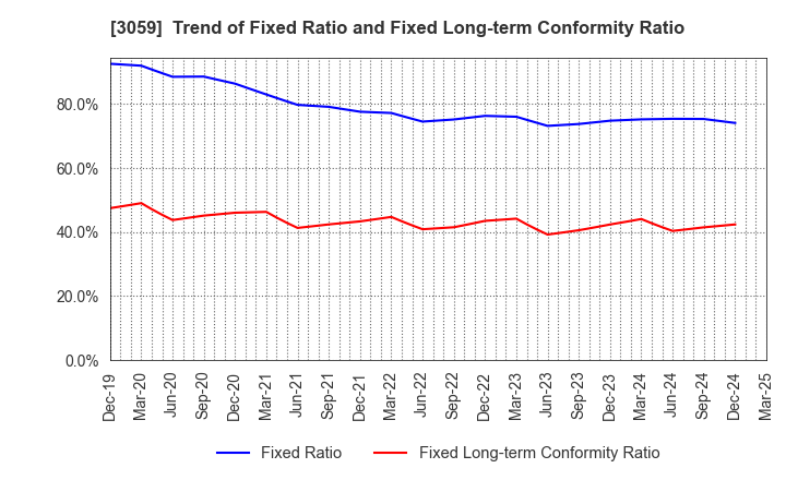 3059 HIRAKI CO.,LTD.: Trend of Fixed Ratio and Fixed Long-term Conformity Ratio