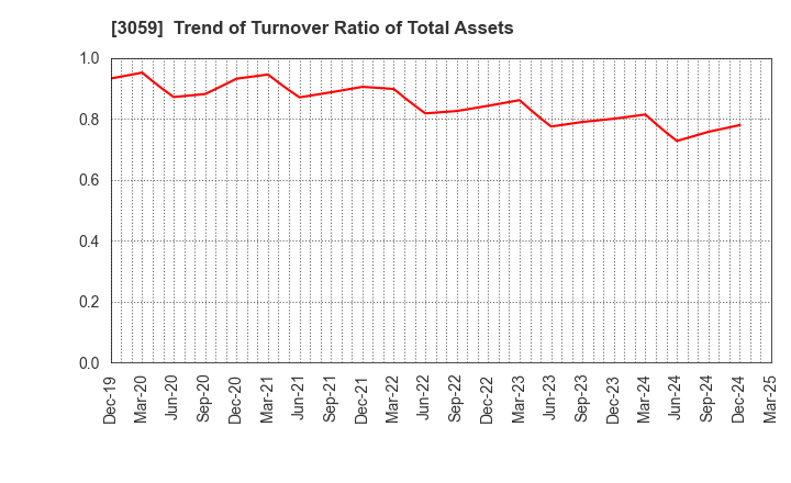 3059 HIRAKI CO.,LTD.: Trend of Turnover Ratio of Total Assets