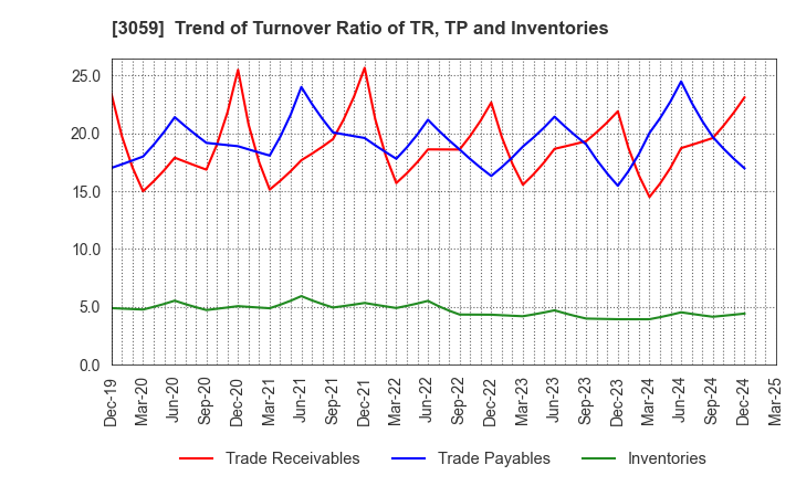 3059 HIRAKI CO.,LTD.: Trend of Turnover Ratio of TR, TP and Inventories