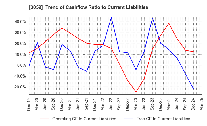 3059 HIRAKI CO.,LTD.: Trend of Cashflow Ratio to Current Liabilities